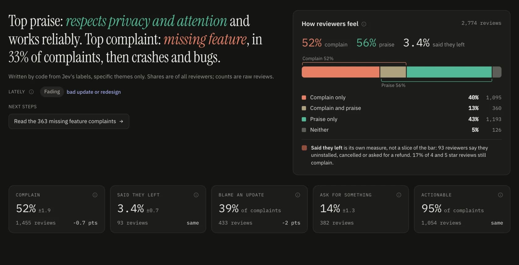 OneStar report on Firefox reviews in dark mode: a headline naming the top praise and the top complaint, how reviewers feel, and five headline measures