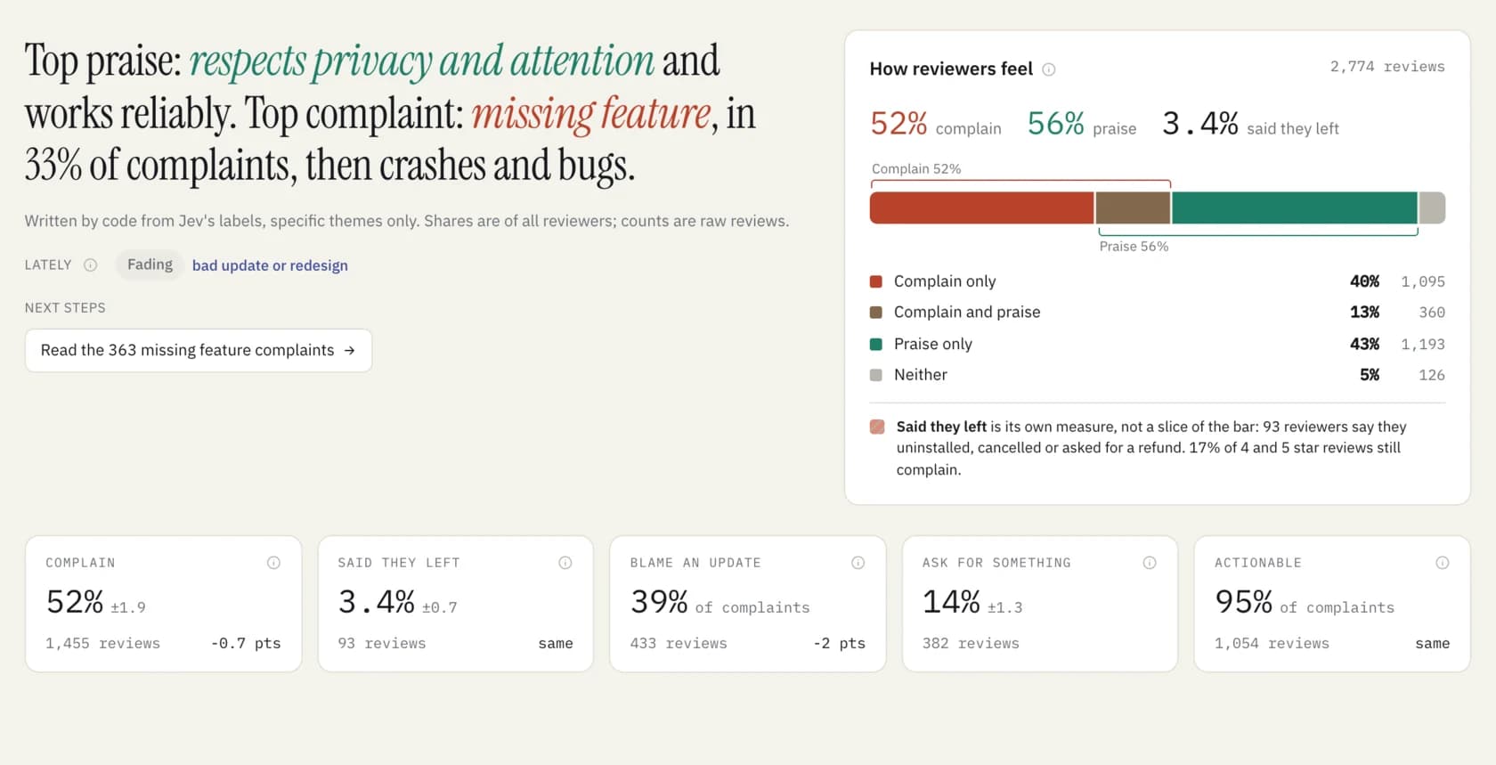 OneStar report on Firefox reviews in light mode: a headline naming the top praise and the top complaint, how reviewers feel, and five headline measures